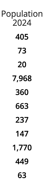  Population 2024 405 73 20 7,968 360 663 237 147 1,770 449 63