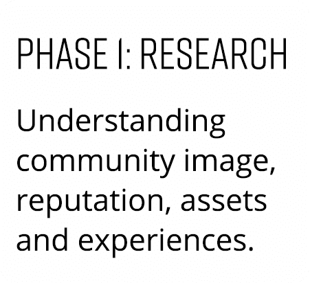  phase 1: research Understanding community image, reputation, assets and experiences.